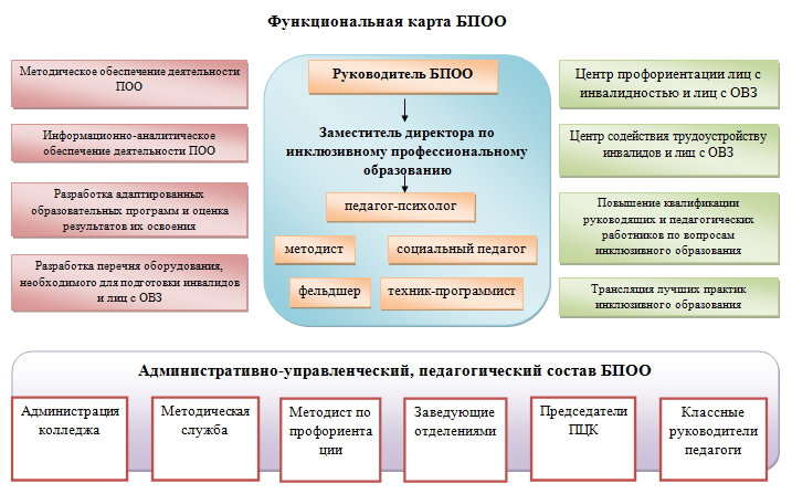 Страуктура БПОО.png